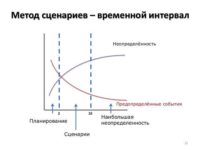 Метод сценариев при разработке управленческого решения Метод сценариев при разработке управленческого решения